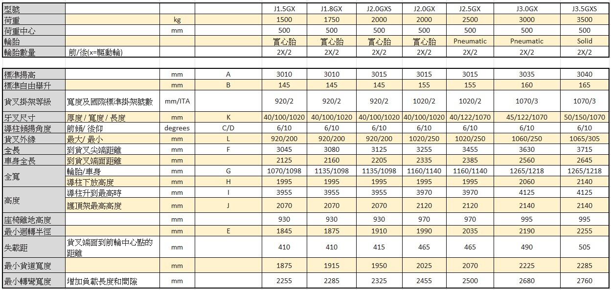 J1.5~3.5GX堆高機的荷重、尺寸表